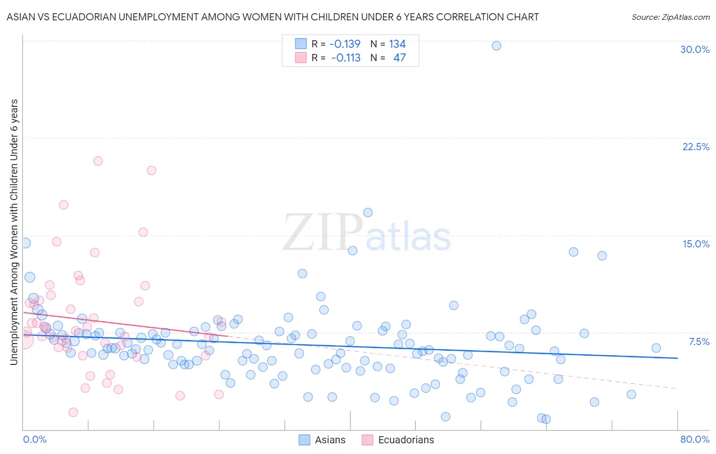 Asian vs Ecuadorian Unemployment Among Women with Children Under 6 years