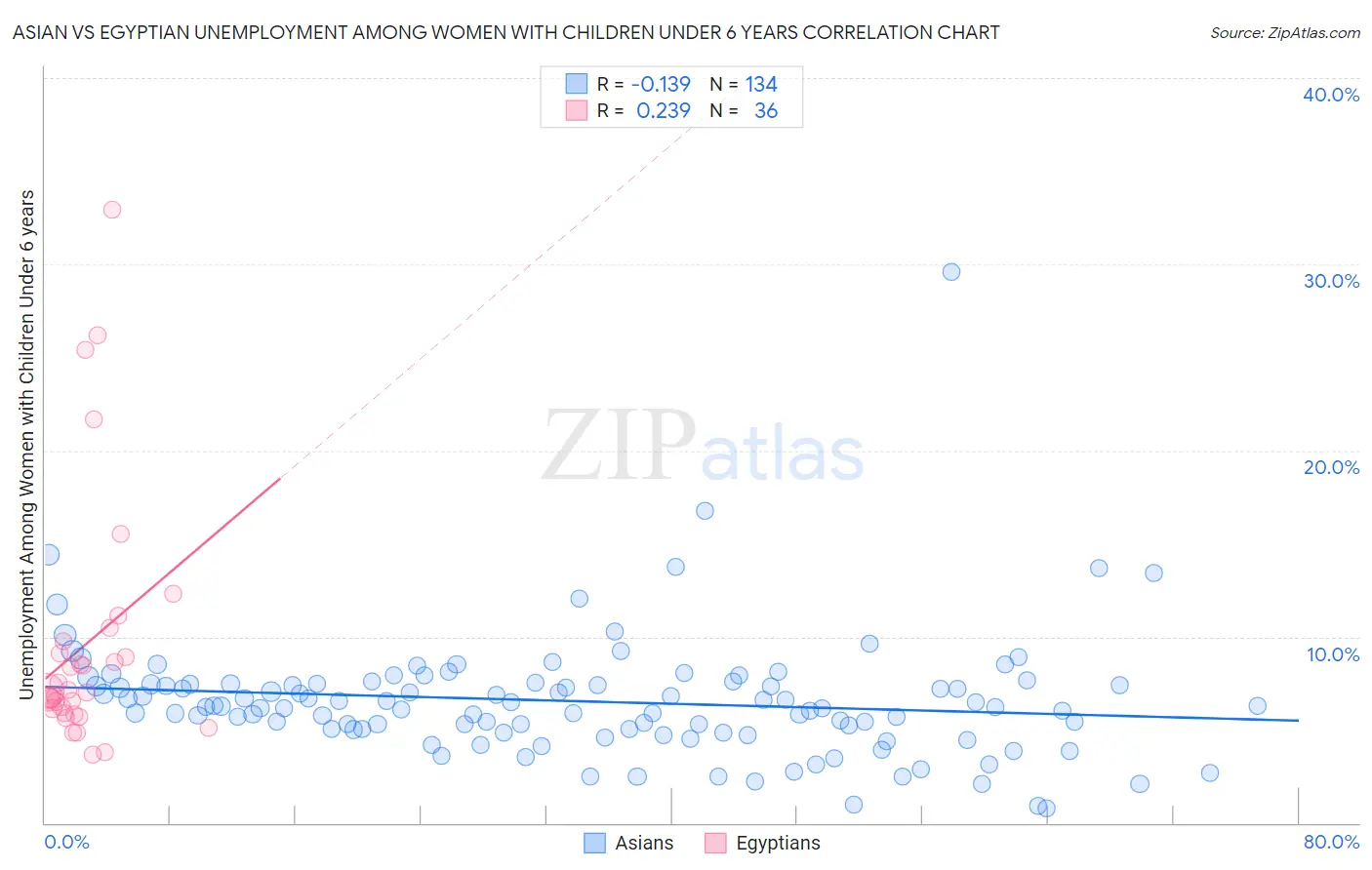 Asian vs Egyptian Unemployment Among Women with Children Under 6 years