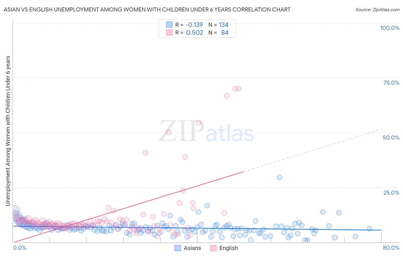 Asian vs English Unemployment Among Women with Children Under 6 years