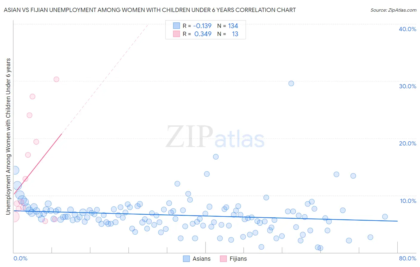 Asian vs Fijian Unemployment Among Women with Children Under 6 years