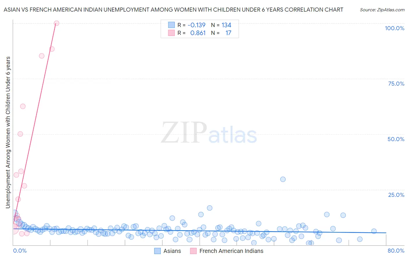 Asian vs French American Indian Unemployment Among Women with Children Under 6 years