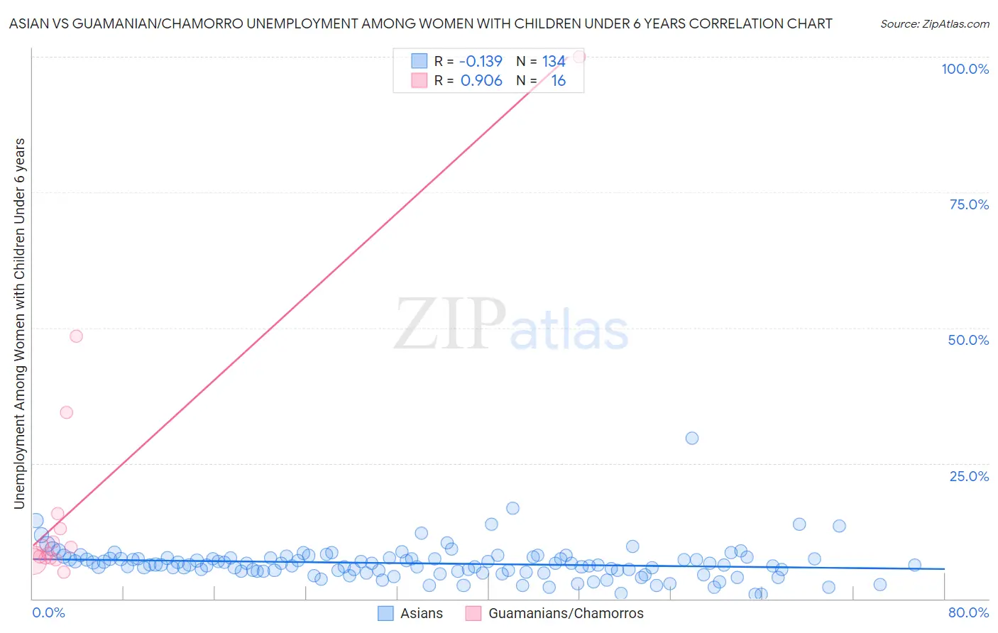 Asian vs Guamanian/Chamorro Unemployment Among Women with Children Under 6 years