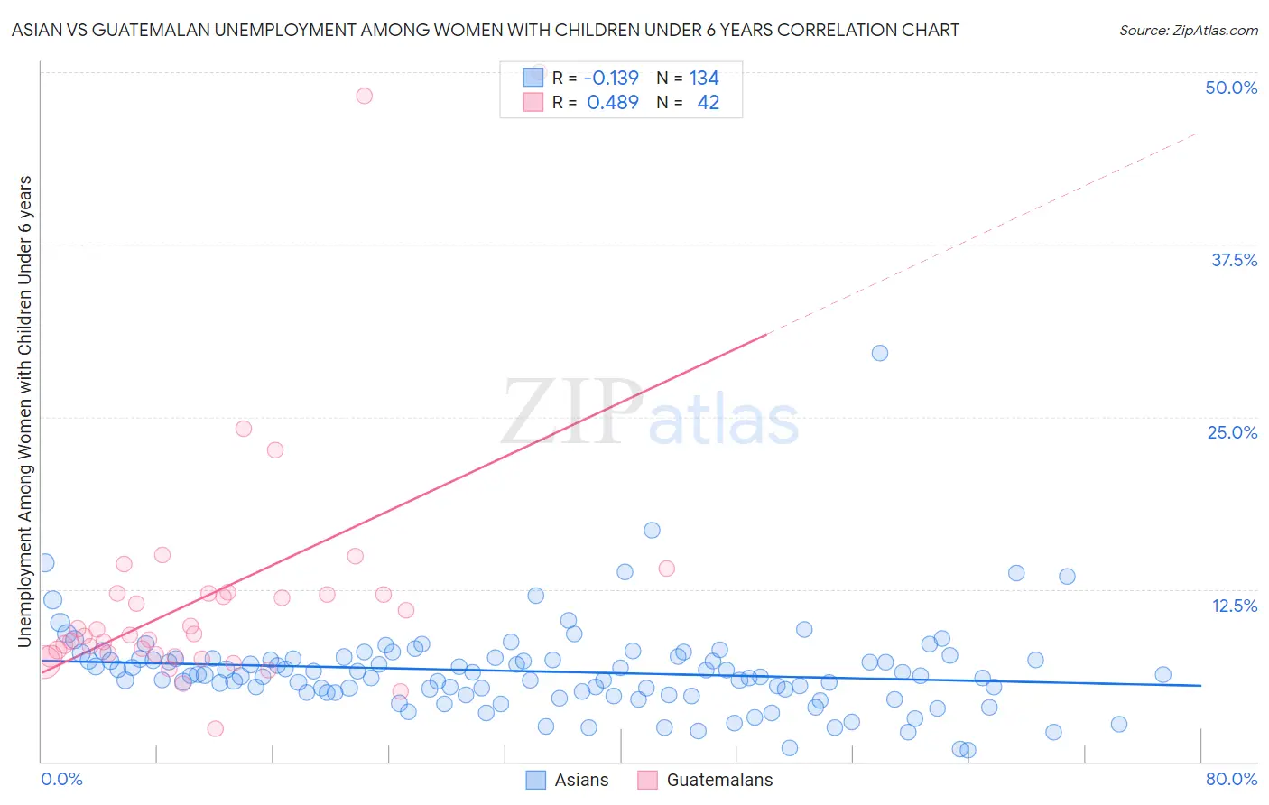 Asian vs Guatemalan Unemployment Among Women with Children Under 6 years