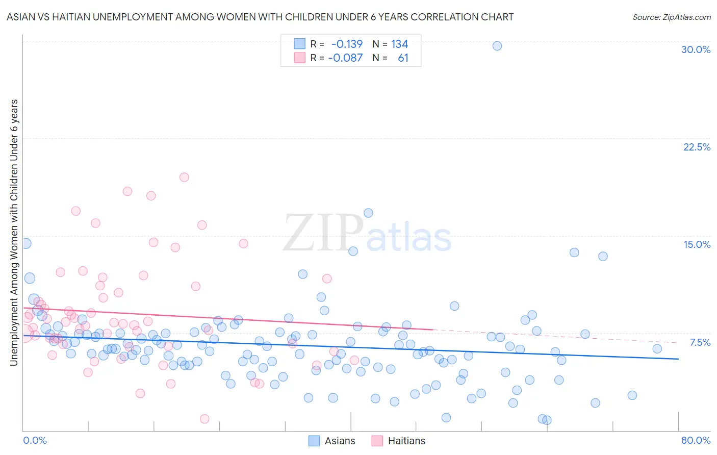 Asian vs Haitian Unemployment Among Women with Children Under 6 years