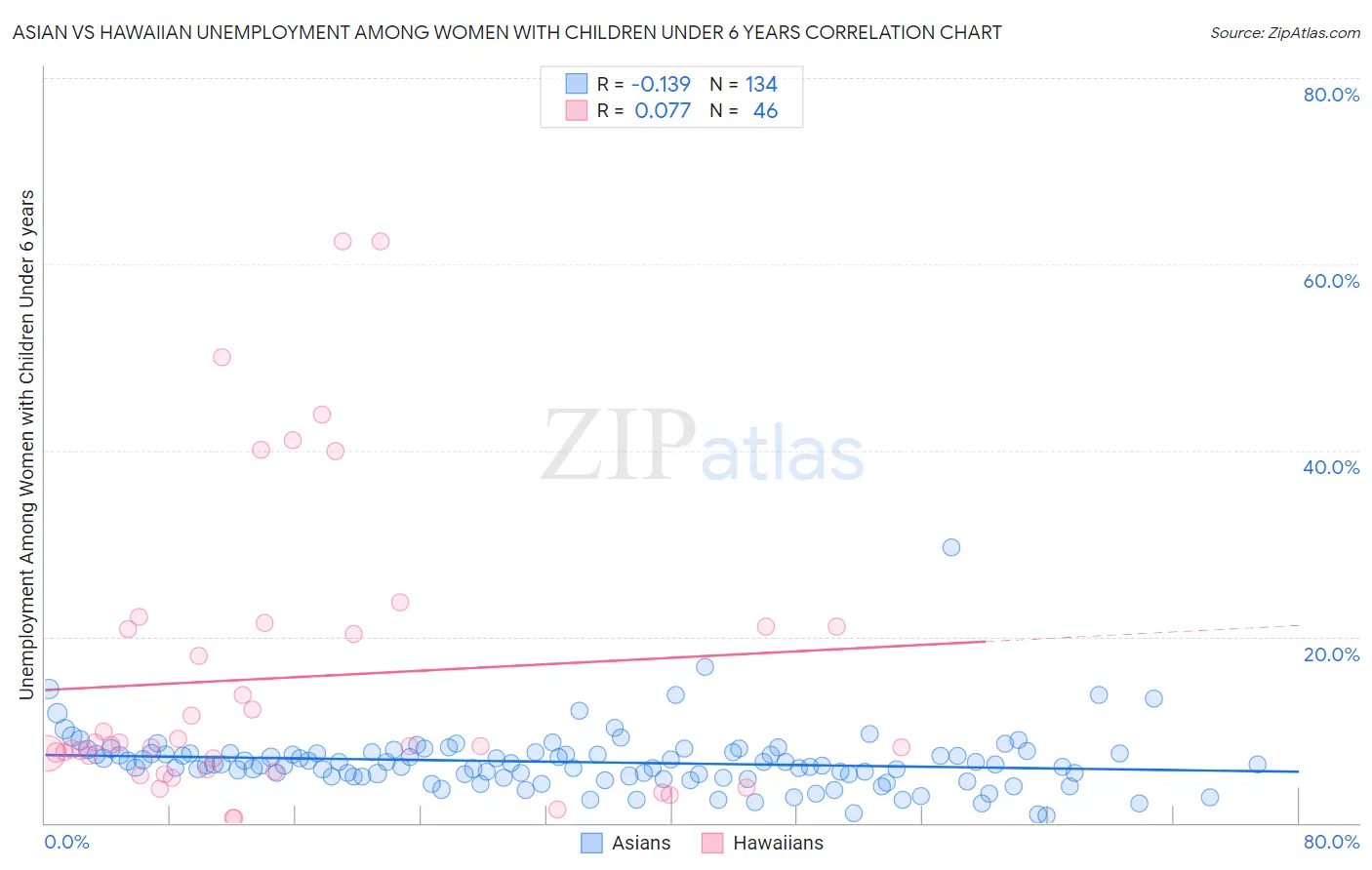 Asian vs Hawaiian Unemployment Among Women with Children Under 6 years