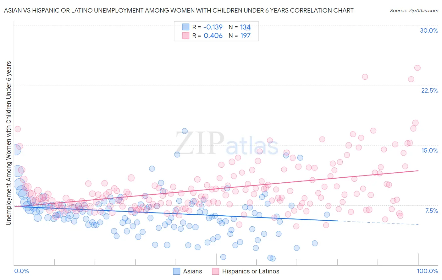 Asian vs Hispanic or Latino Unemployment Among Women with Children Under 6 years