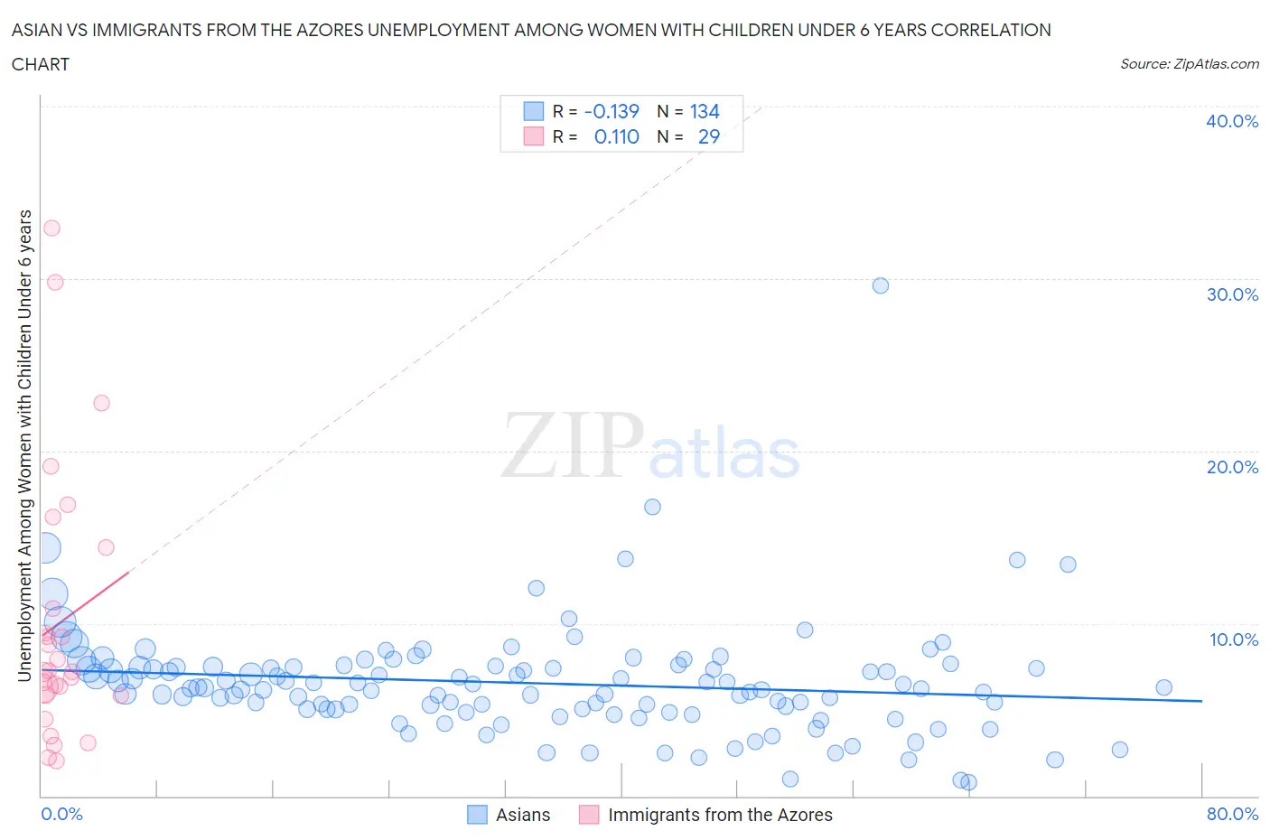 Asian vs Immigrants from the Azores Unemployment Among Women with Children Under 6 years
