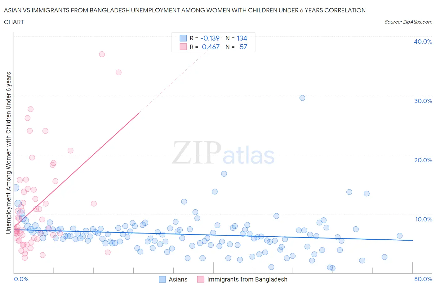 Asian vs Immigrants from Bangladesh Unemployment Among Women with Children Under 6 years