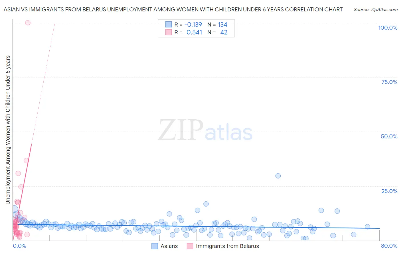 Asian vs Immigrants from Belarus Unemployment Among Women with Children Under 6 years