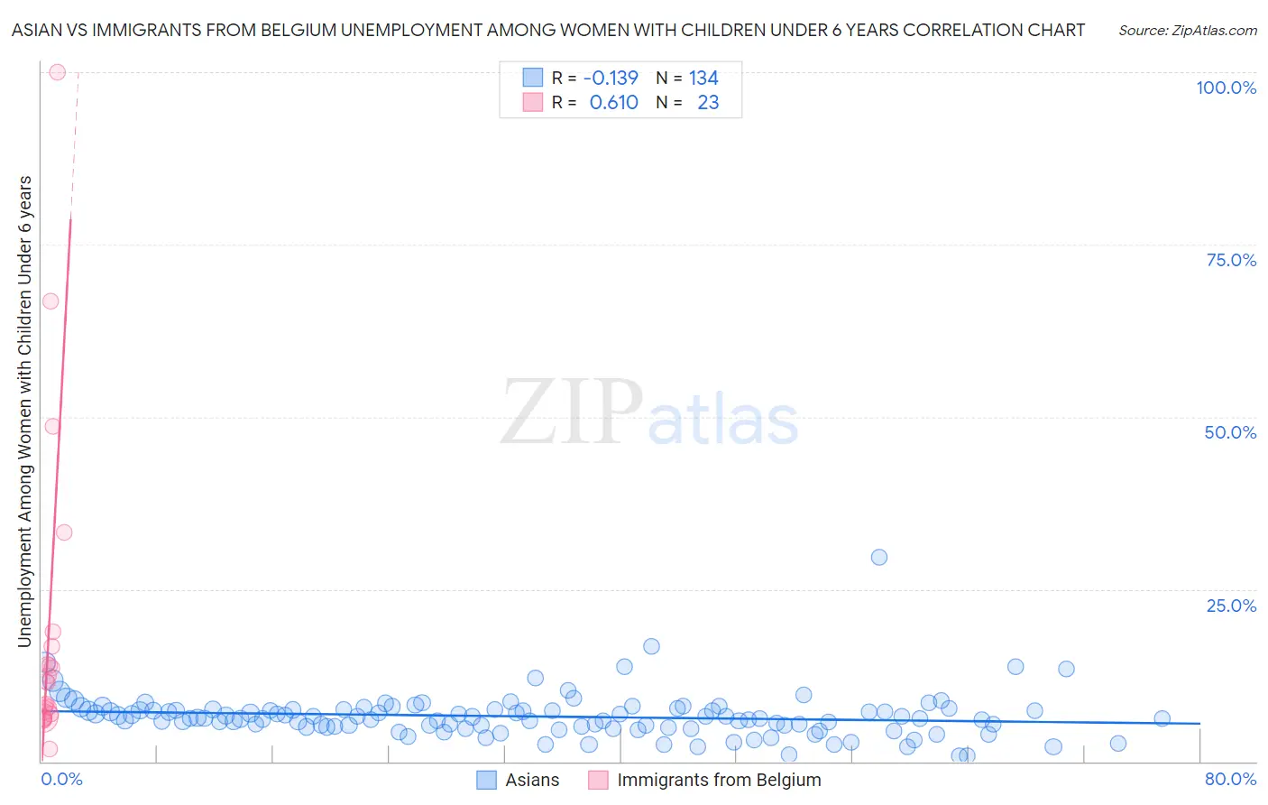Asian vs Immigrants from Belgium Unemployment Among Women with Children Under 6 years