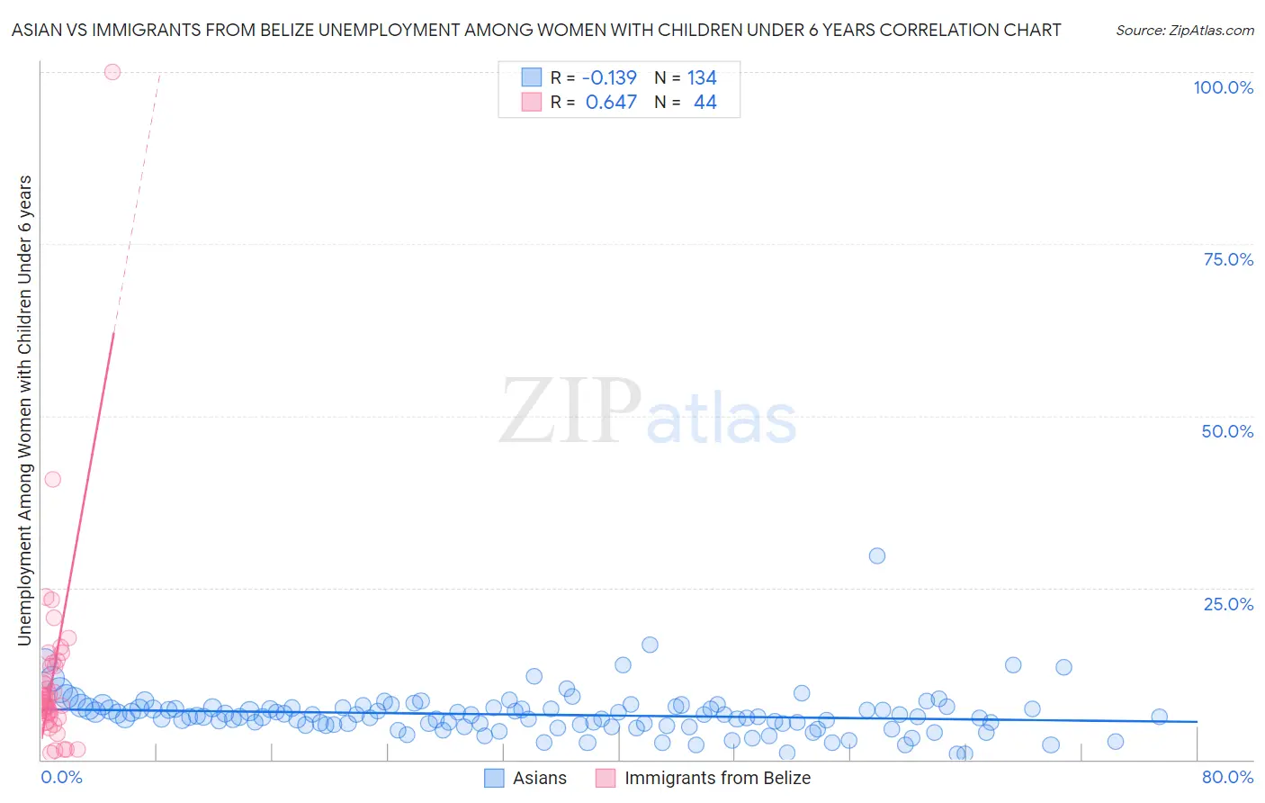 Asian vs Immigrants from Belize Unemployment Among Women with Children Under 6 years