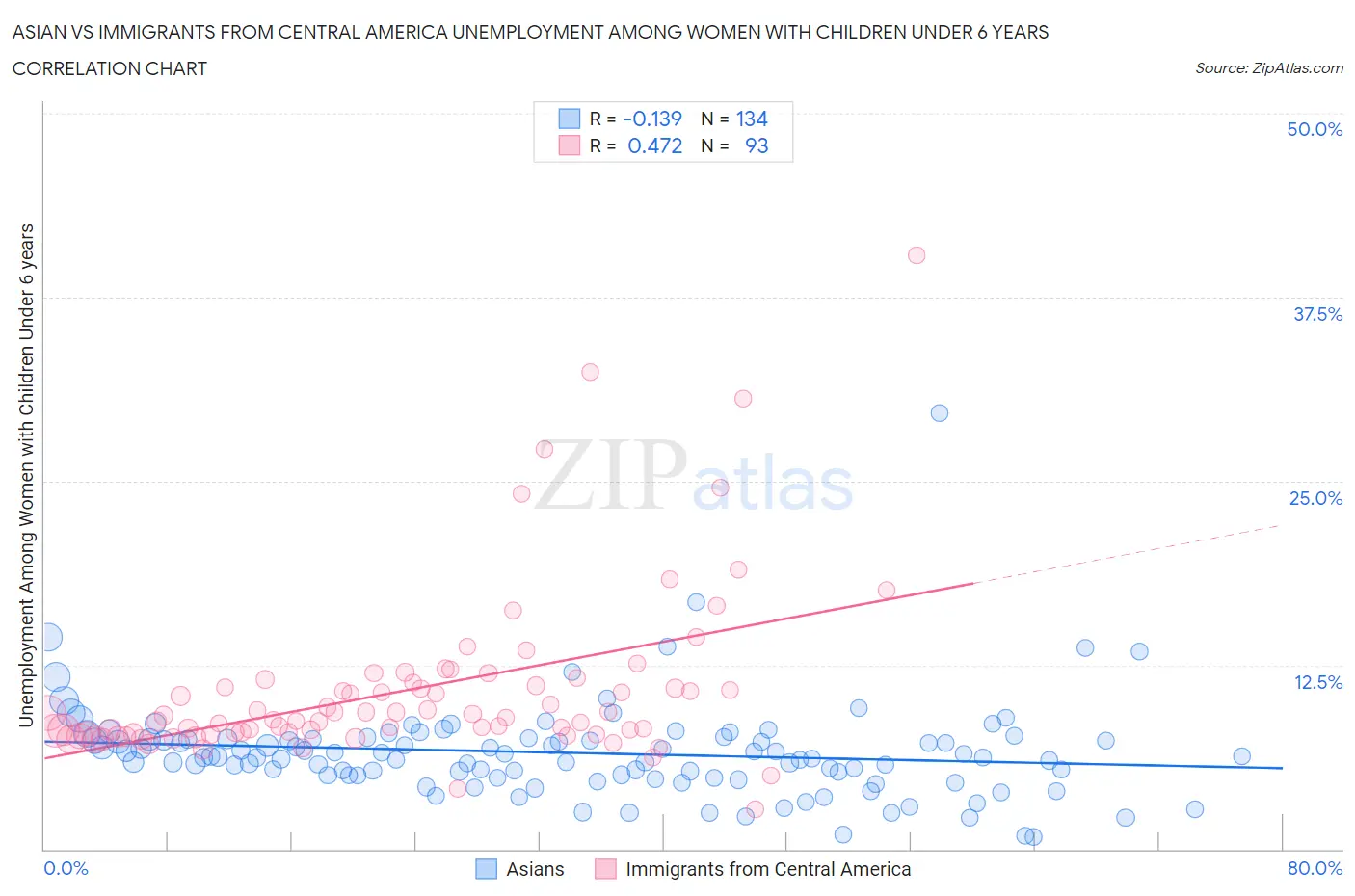 Asian vs Immigrants from Central America Unemployment Among Women with Children Under 6 years