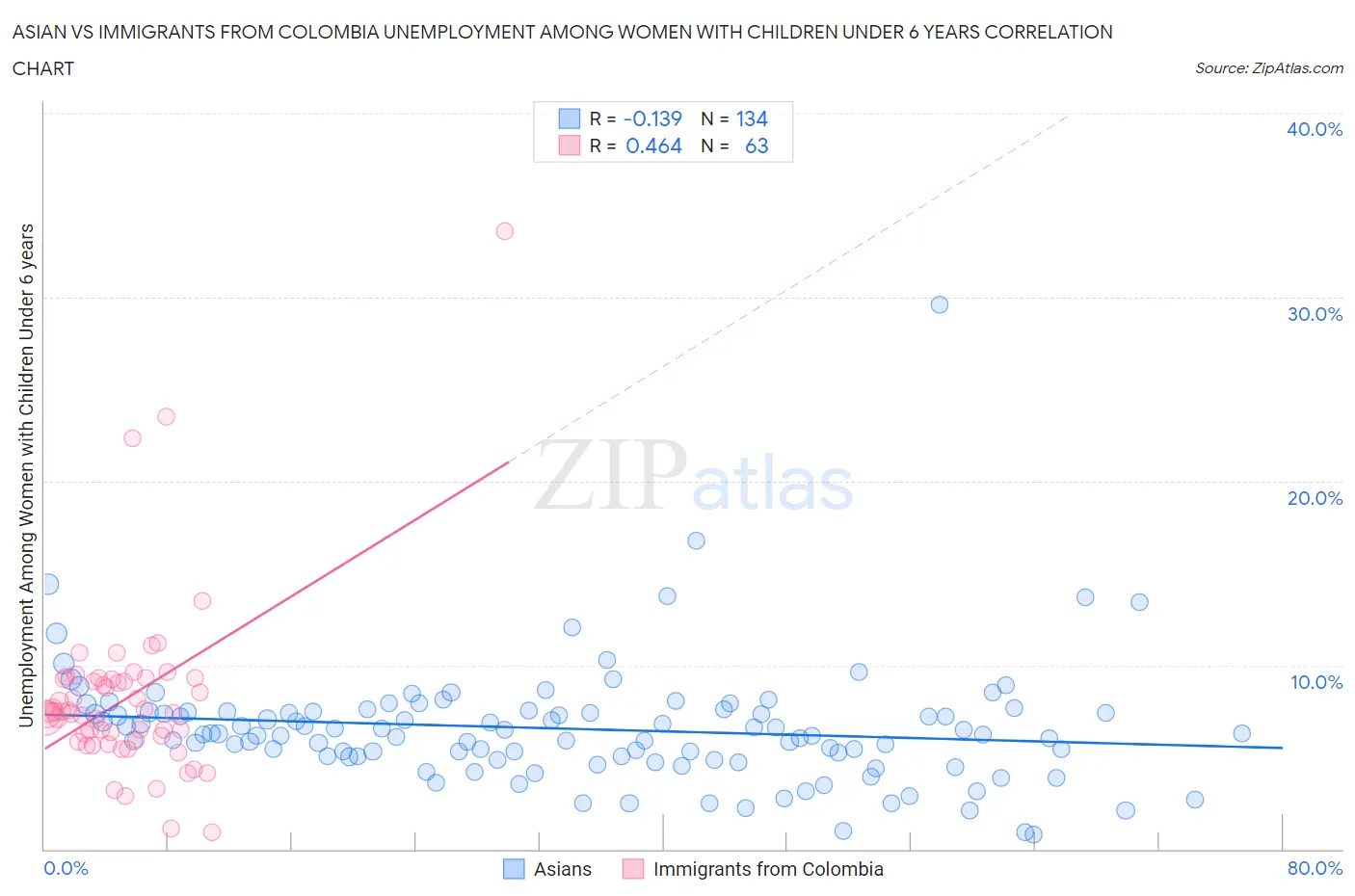 Asian vs Immigrants from Colombia Unemployment Among Women with Children Under 6 years