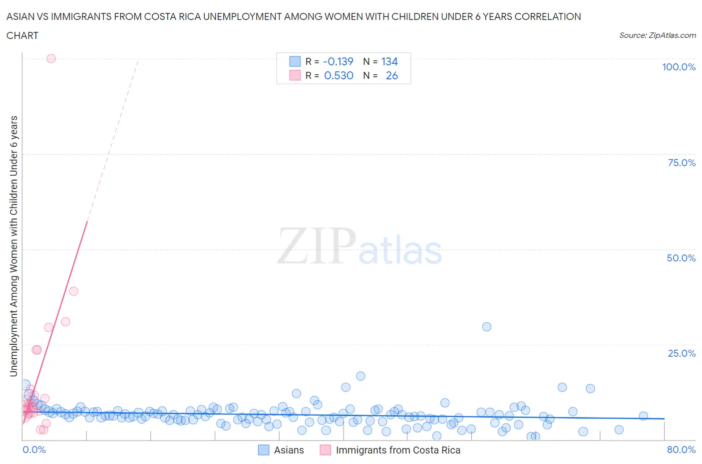 Asian vs Immigrants from Costa Rica Unemployment Among Women with Children Under 6 years