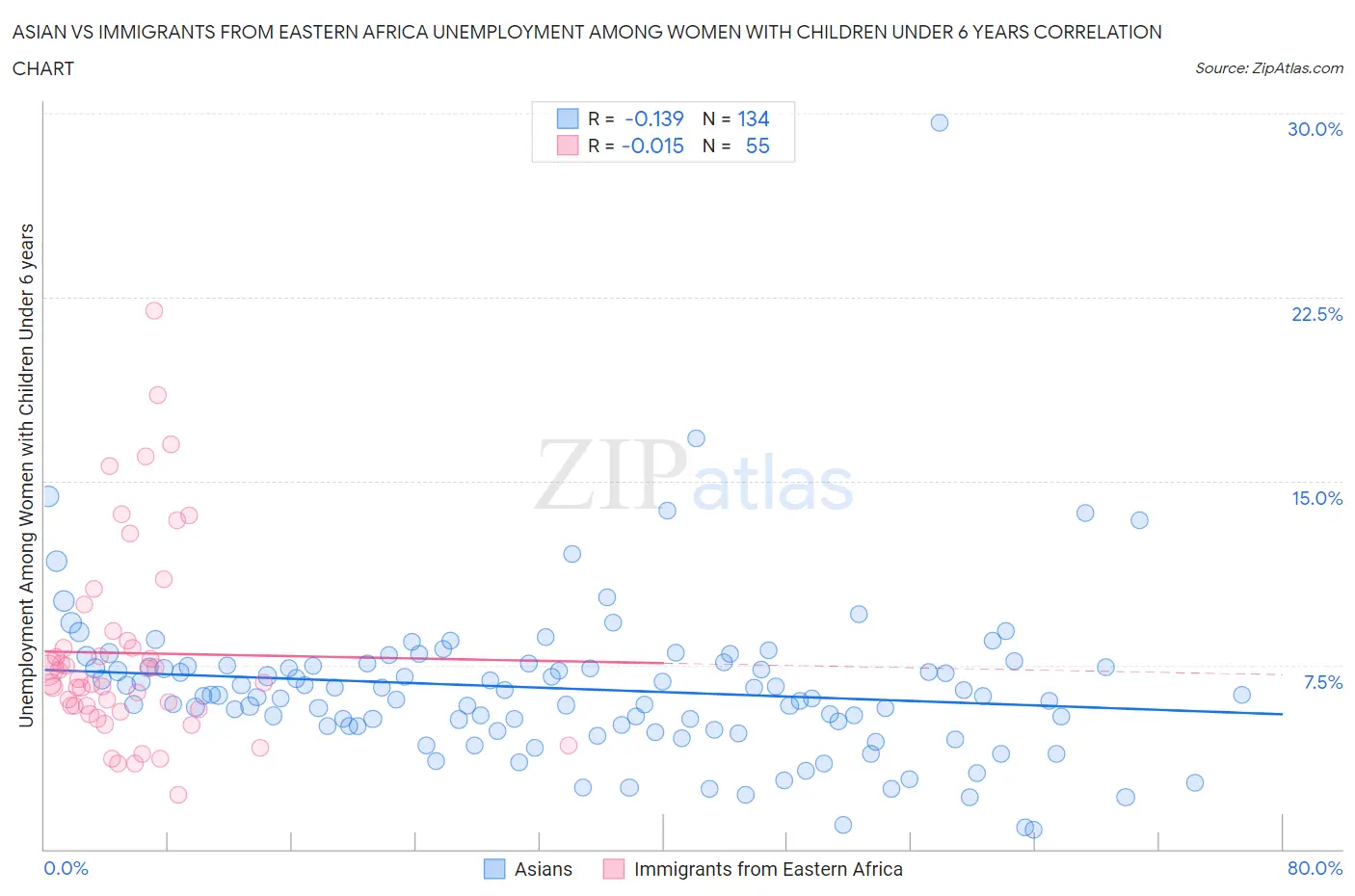 Asian vs Immigrants from Eastern Africa Unemployment Among Women with Children Under 6 years