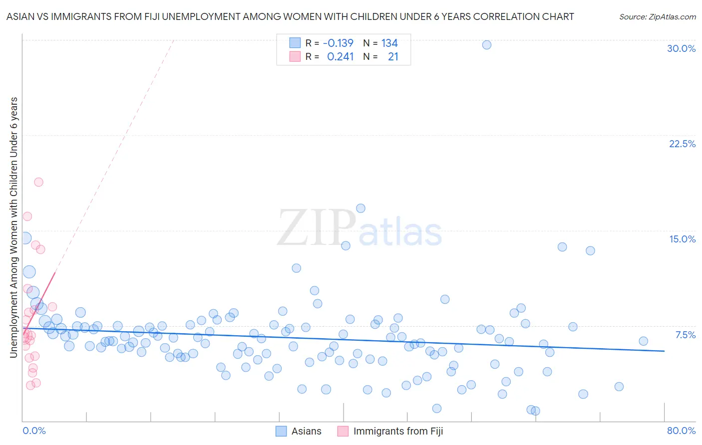 Asian vs Immigrants from Fiji Unemployment Among Women with Children Under 6 years
