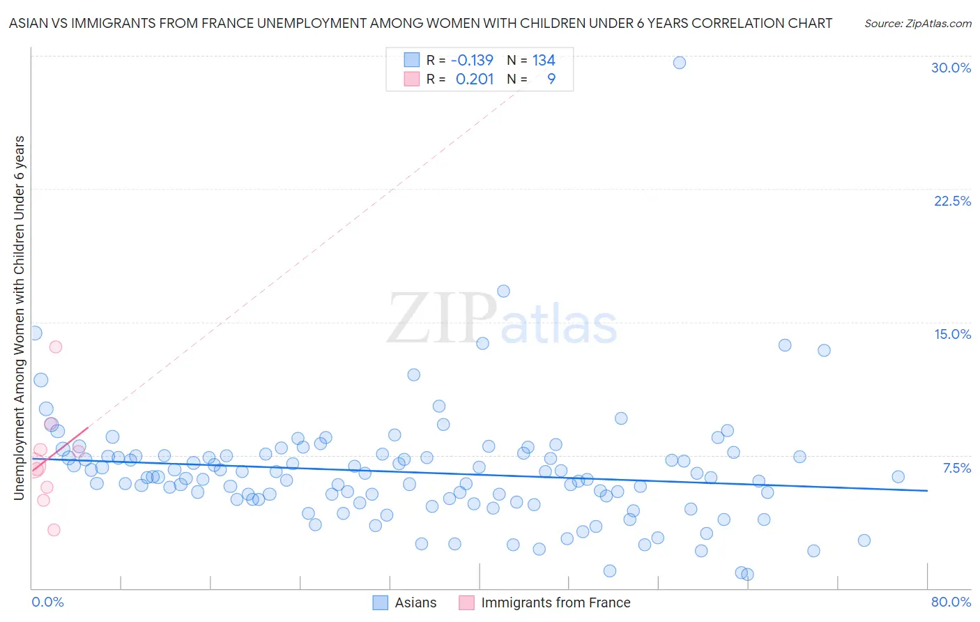 Asian vs Immigrants from France Unemployment Among Women with Children Under 6 years