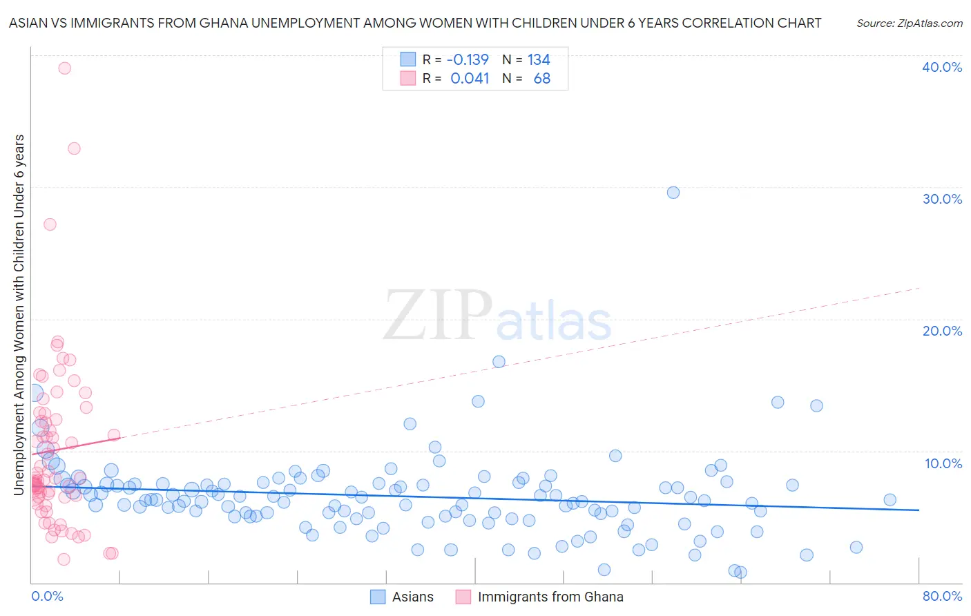 Asian vs Immigrants from Ghana Unemployment Among Women with Children Under 6 years