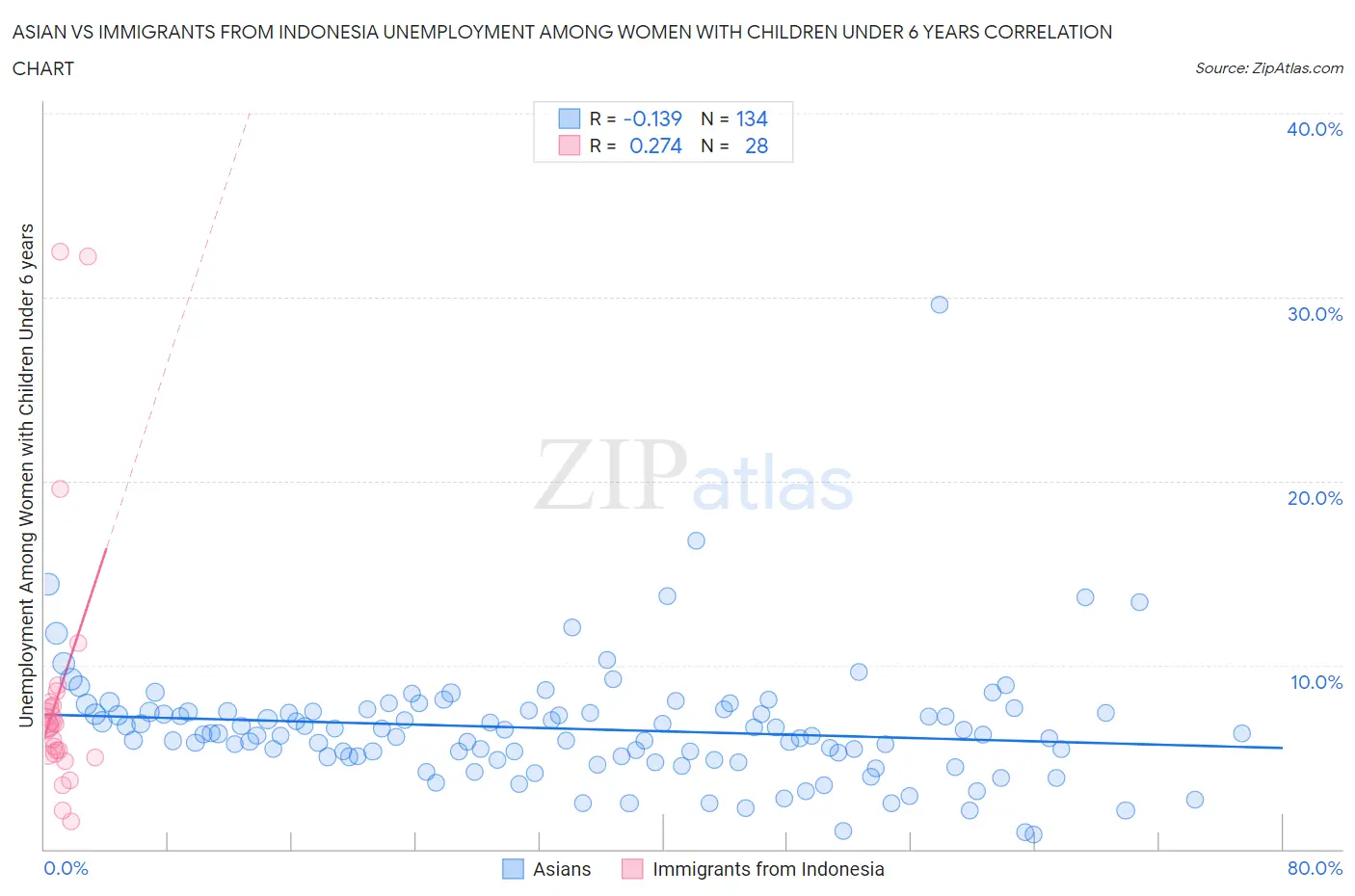Asian vs Immigrants from Indonesia Unemployment Among Women with Children Under 6 years