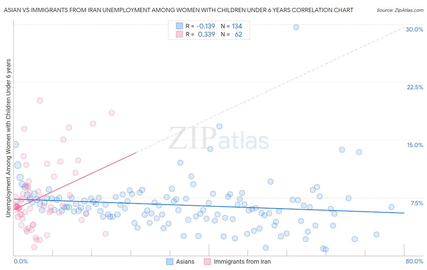 Asian vs Immigrants from Iran Unemployment Among Women with Children Under 6 years