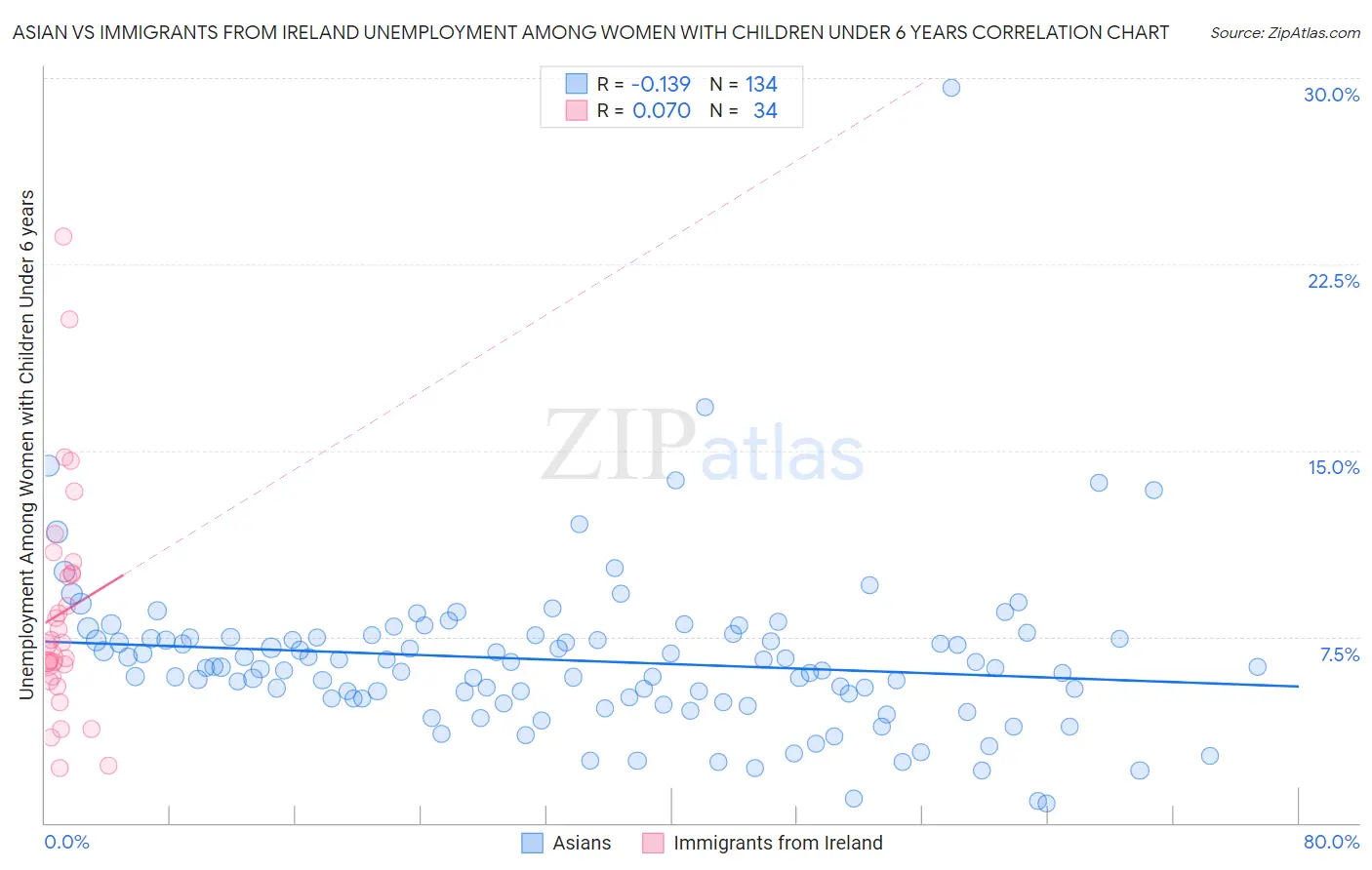 Asian vs Immigrants from Ireland Unemployment Among Women with Children Under 6 years