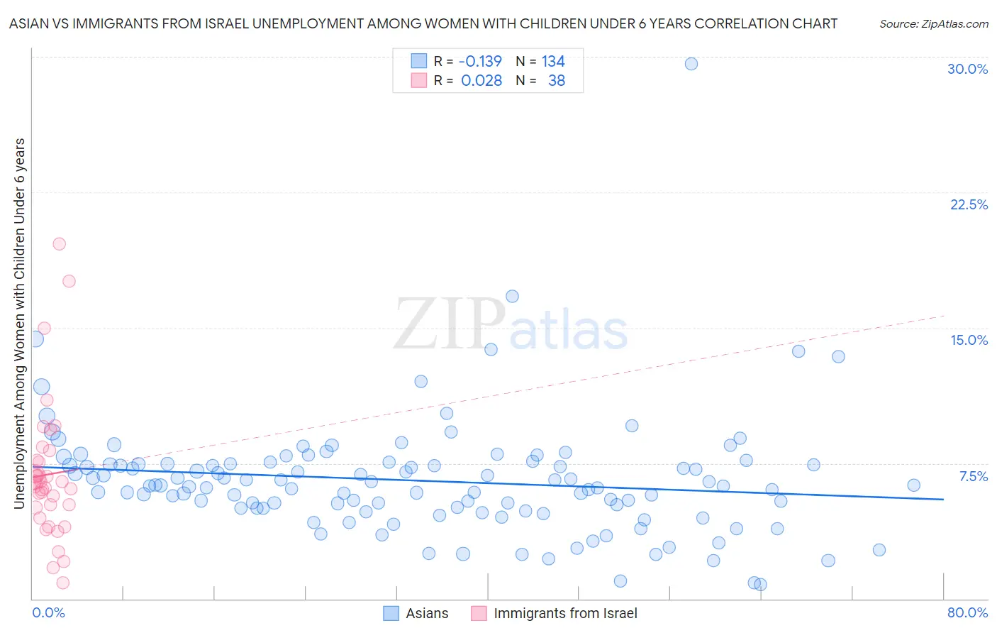 Asian vs Immigrants from Israel Unemployment Among Women with Children Under 6 years