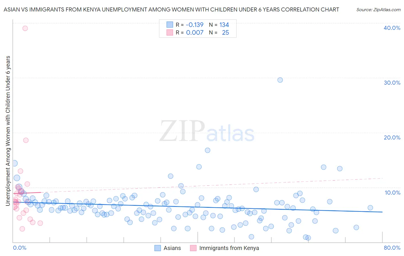Asian vs Immigrants from Kenya Unemployment Among Women with Children Under 6 years