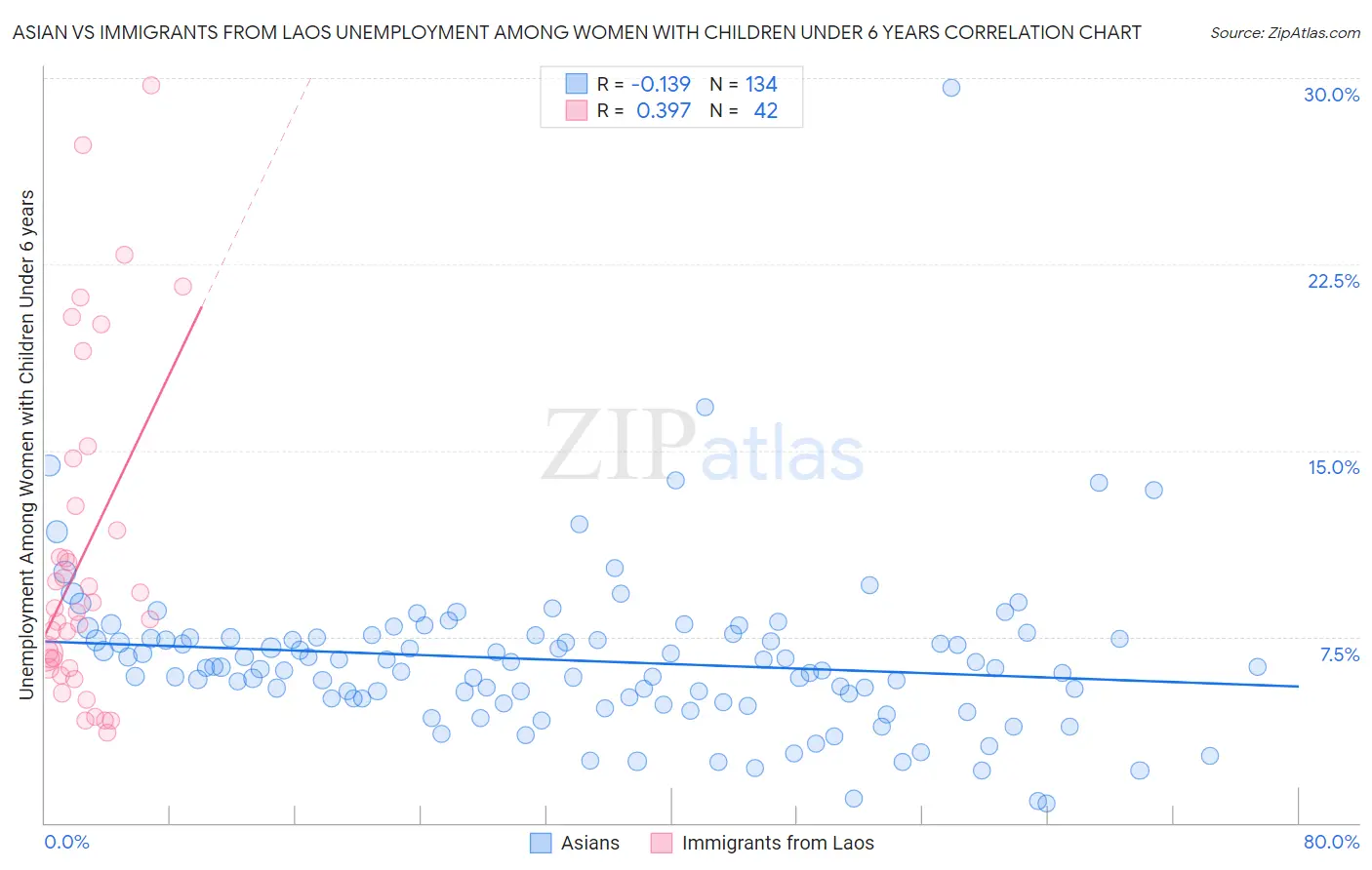 Asian vs Immigrants from Laos Unemployment Among Women with Children Under 6 years