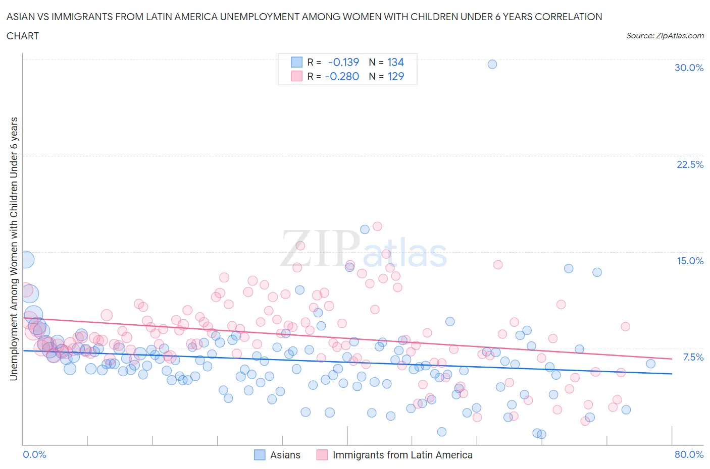 Asian vs Immigrants from Latin America Unemployment Among Women with Children Under 6 years