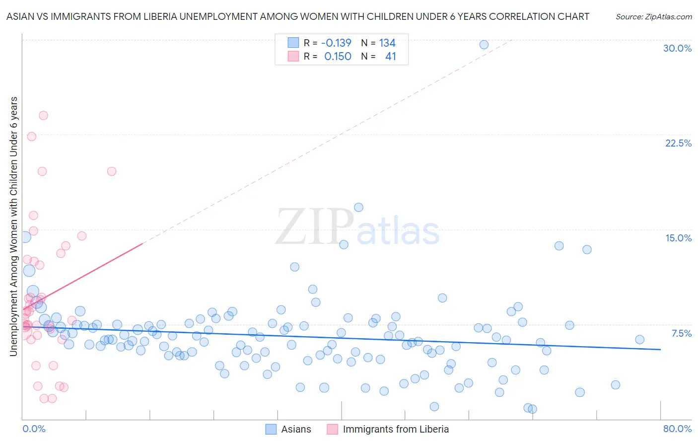 Asian vs Immigrants from Liberia Unemployment Among Women with Children Under 6 years