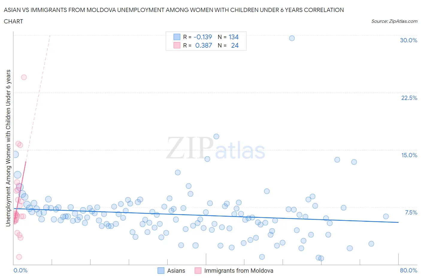 Asian vs Immigrants from Moldova Unemployment Among Women with Children Under 6 years