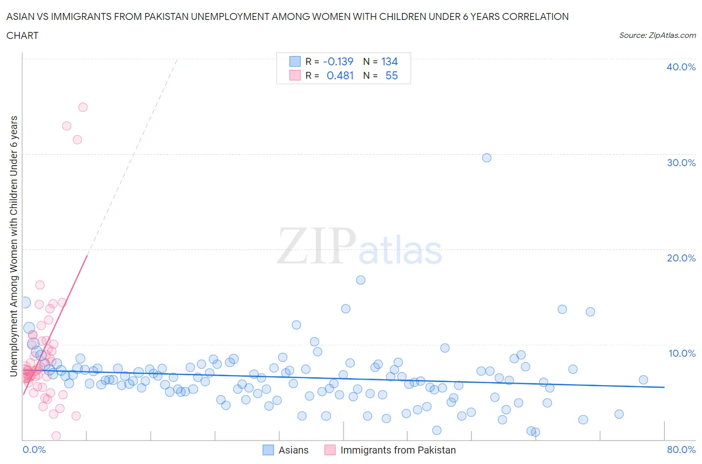 Asian vs Immigrants from Pakistan Unemployment Among Women with Children Under 6 years