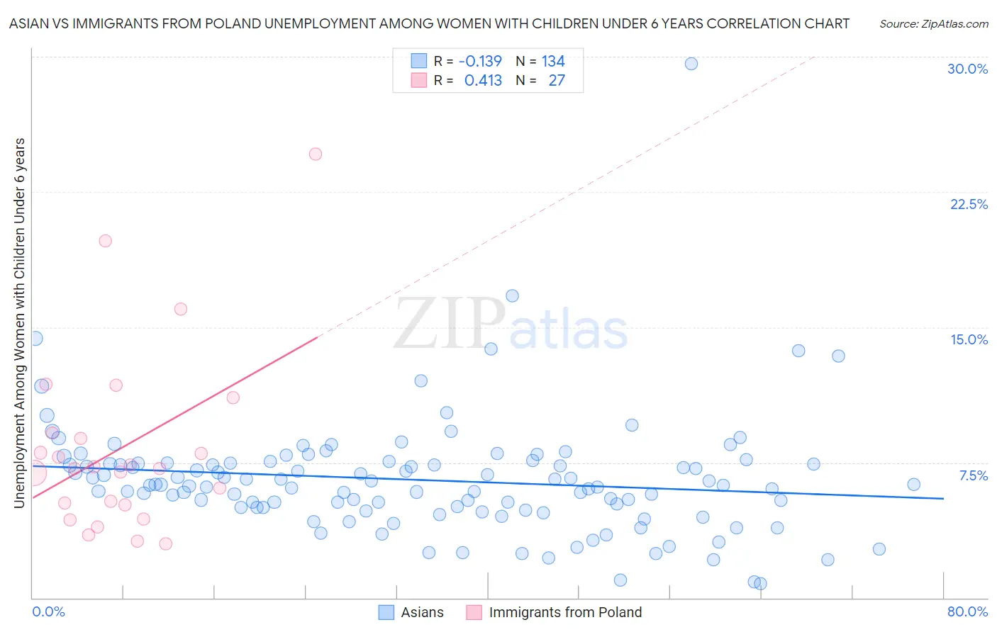 Asian vs Immigrants from Poland Unemployment Among Women with Children Under 6 years