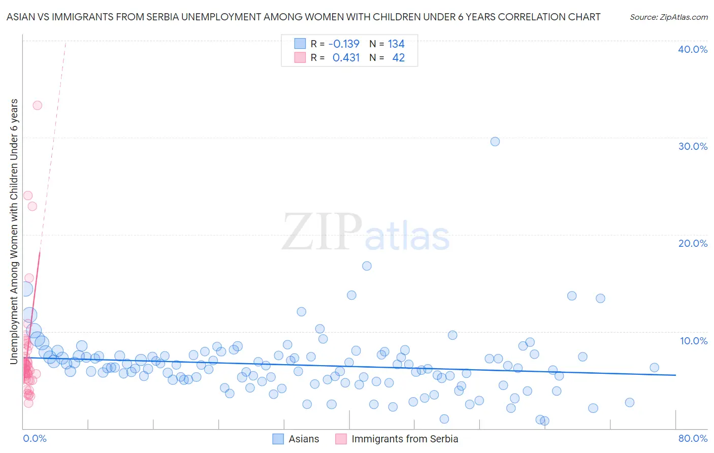 Asian vs Immigrants from Serbia Unemployment Among Women with Children Under 6 years