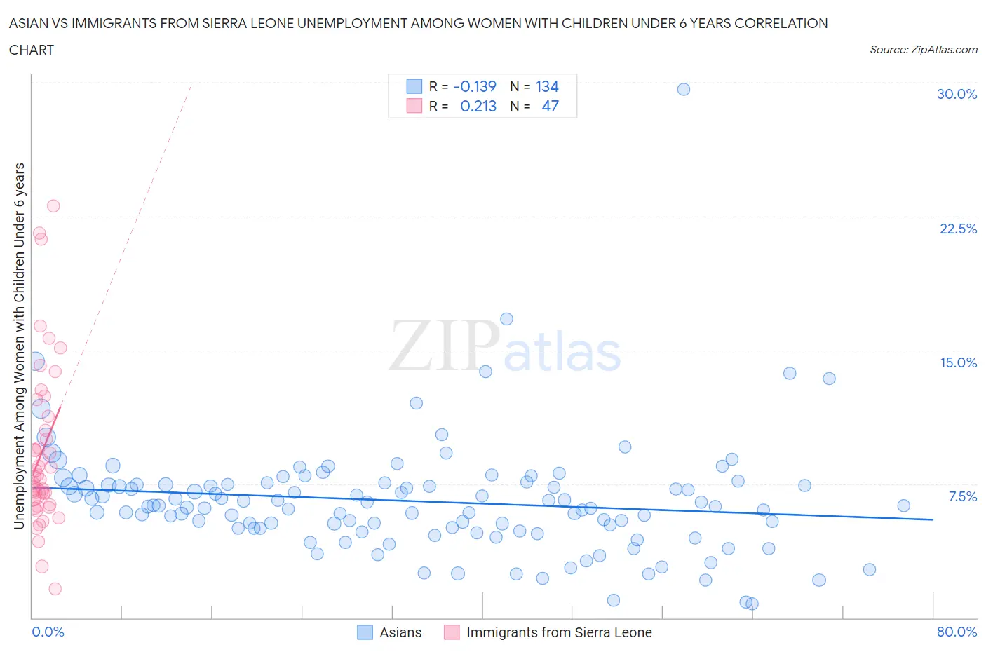 Asian vs Immigrants from Sierra Leone Unemployment Among Women with Children Under 6 years