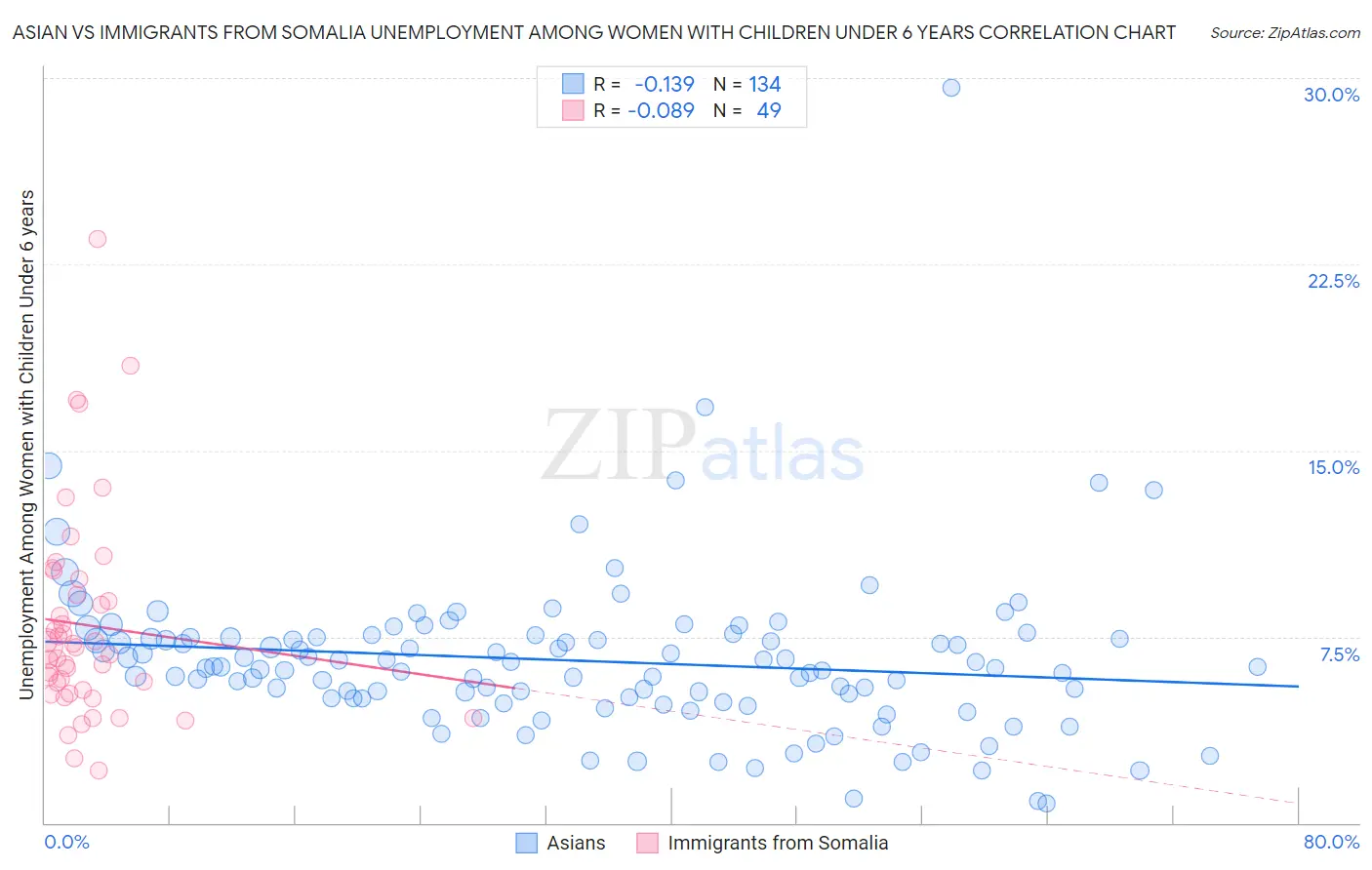 Asian vs Immigrants from Somalia Unemployment Among Women with Children Under 6 years