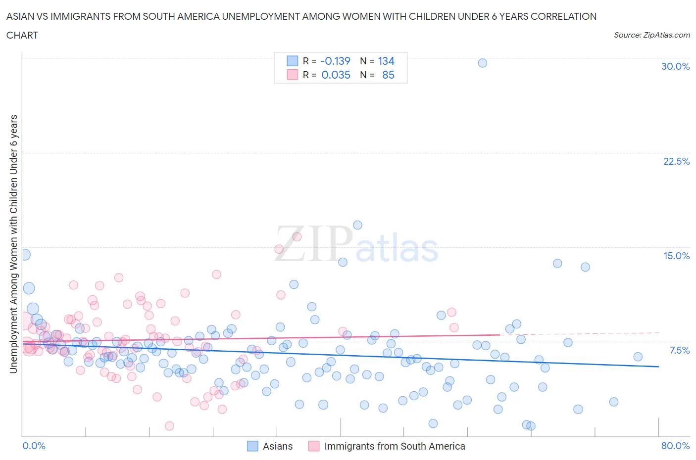Asian vs Immigrants from South America Unemployment Among Women with Children Under 6 years