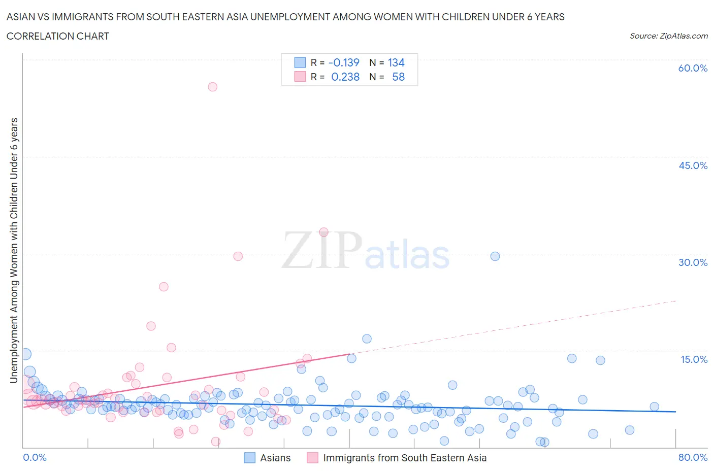 Asian vs Immigrants from South Eastern Asia Unemployment Among Women with Children Under 6 years