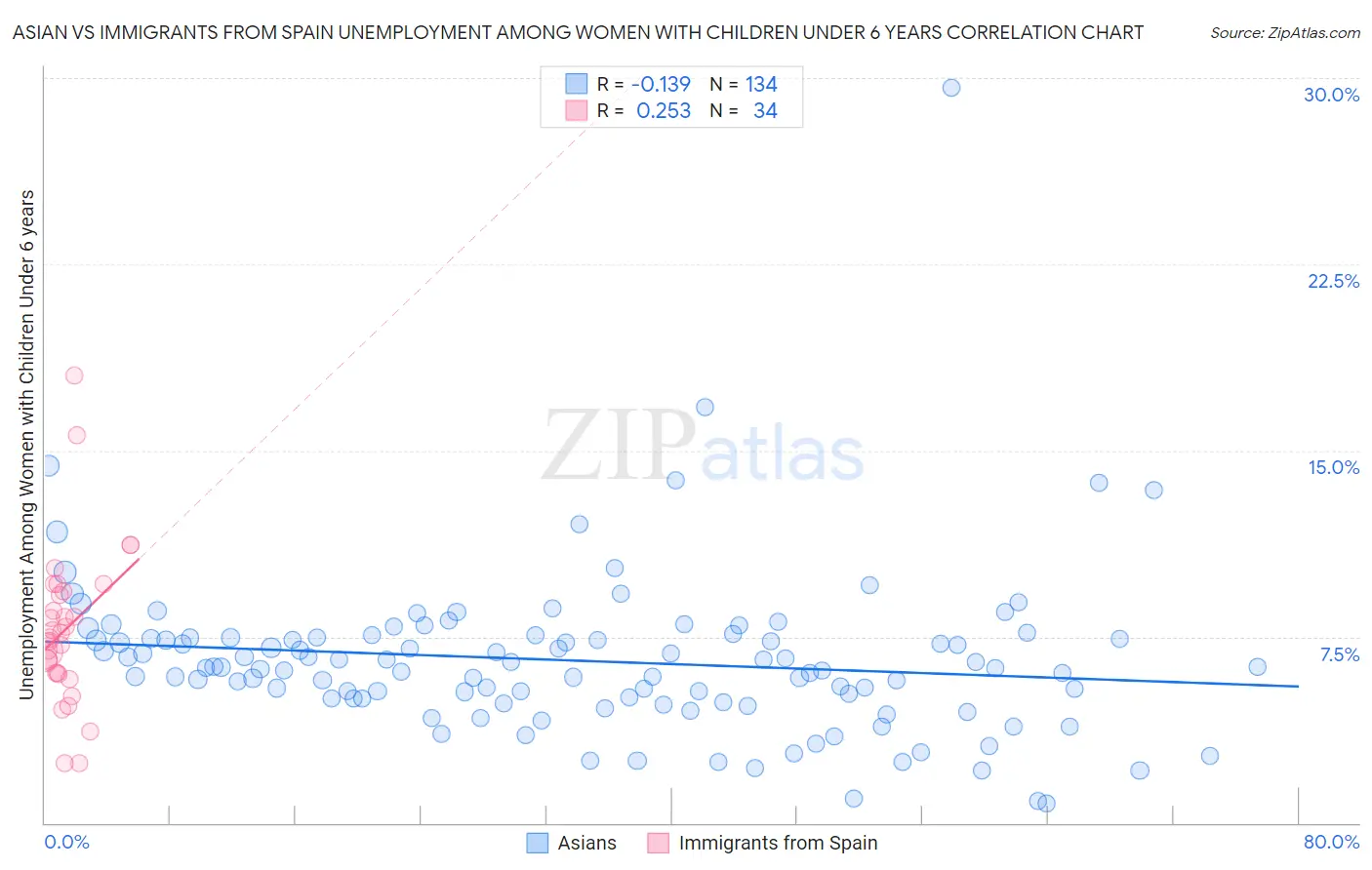 Asian vs Immigrants from Spain Unemployment Among Women with Children Under 6 years