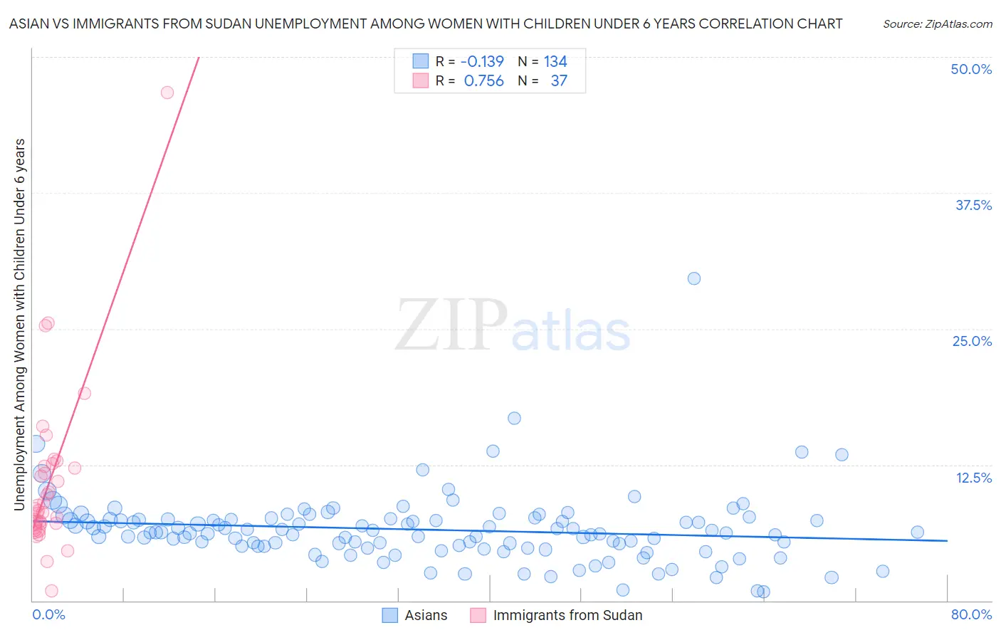 Asian vs Immigrants from Sudan Unemployment Among Women with Children Under 6 years