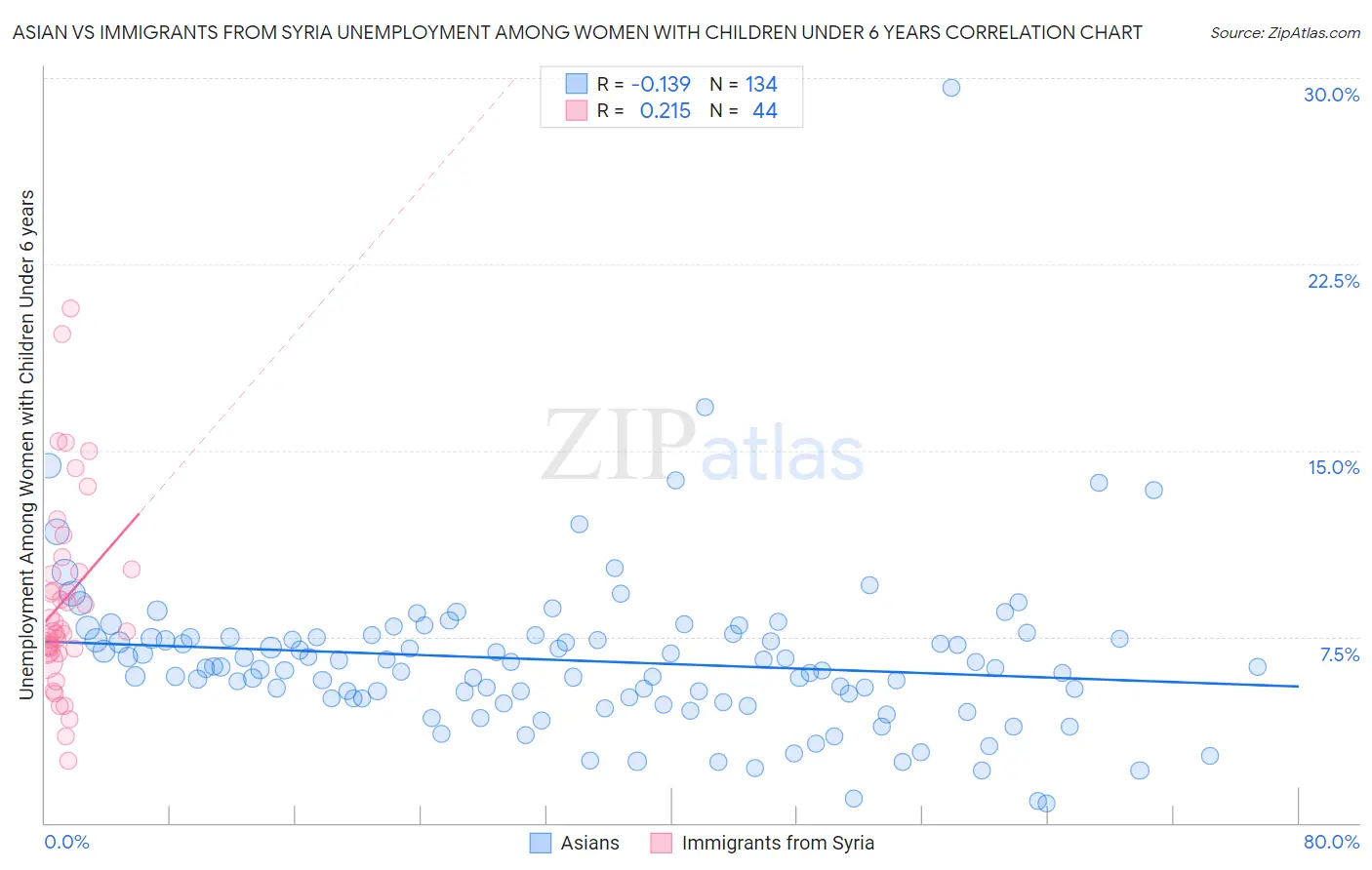 Asian vs Immigrants from Syria Unemployment Among Women with Children Under 6 years
