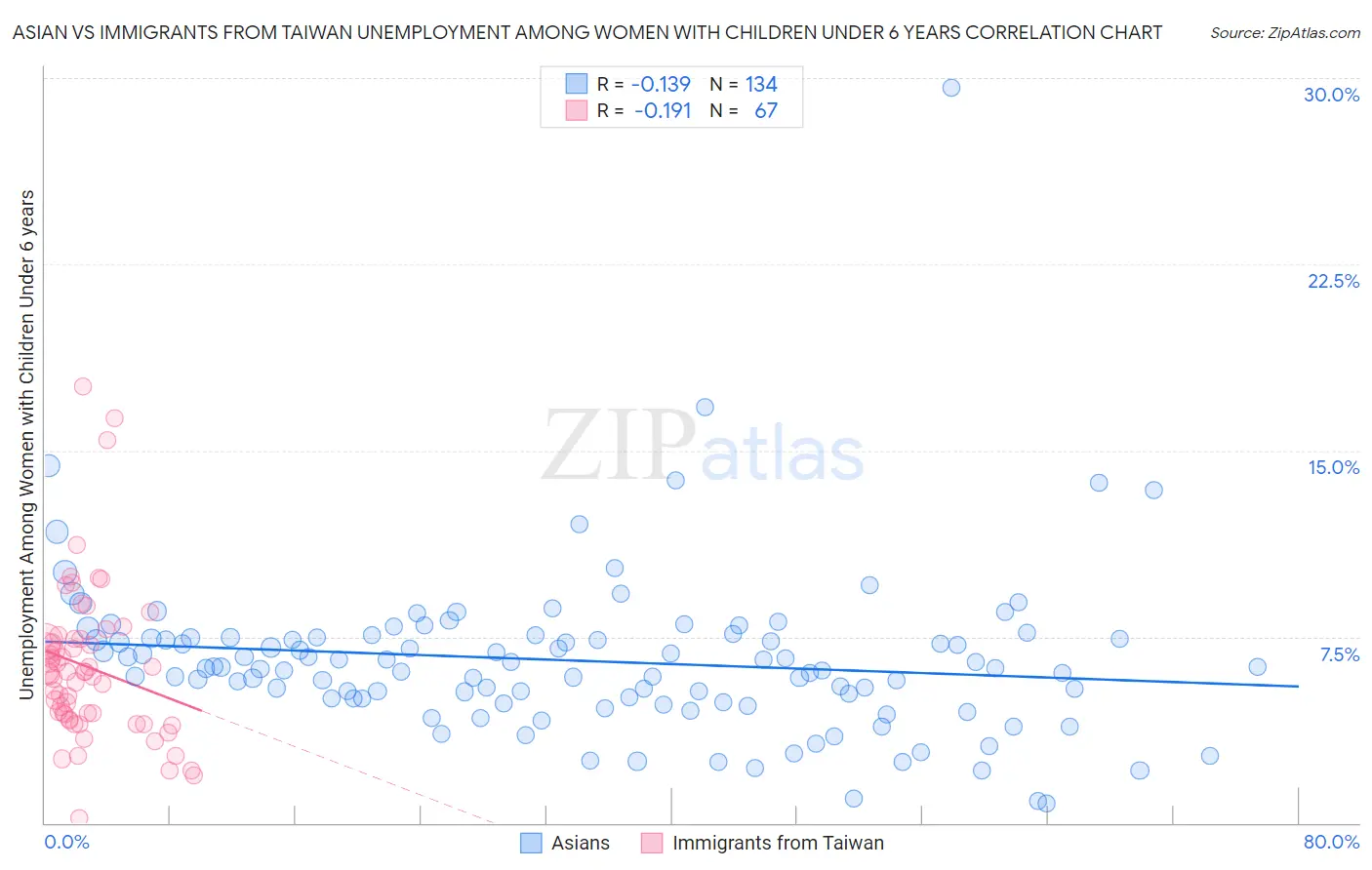 Asian vs Immigrants from Taiwan Unemployment Among Women with Children Under 6 years