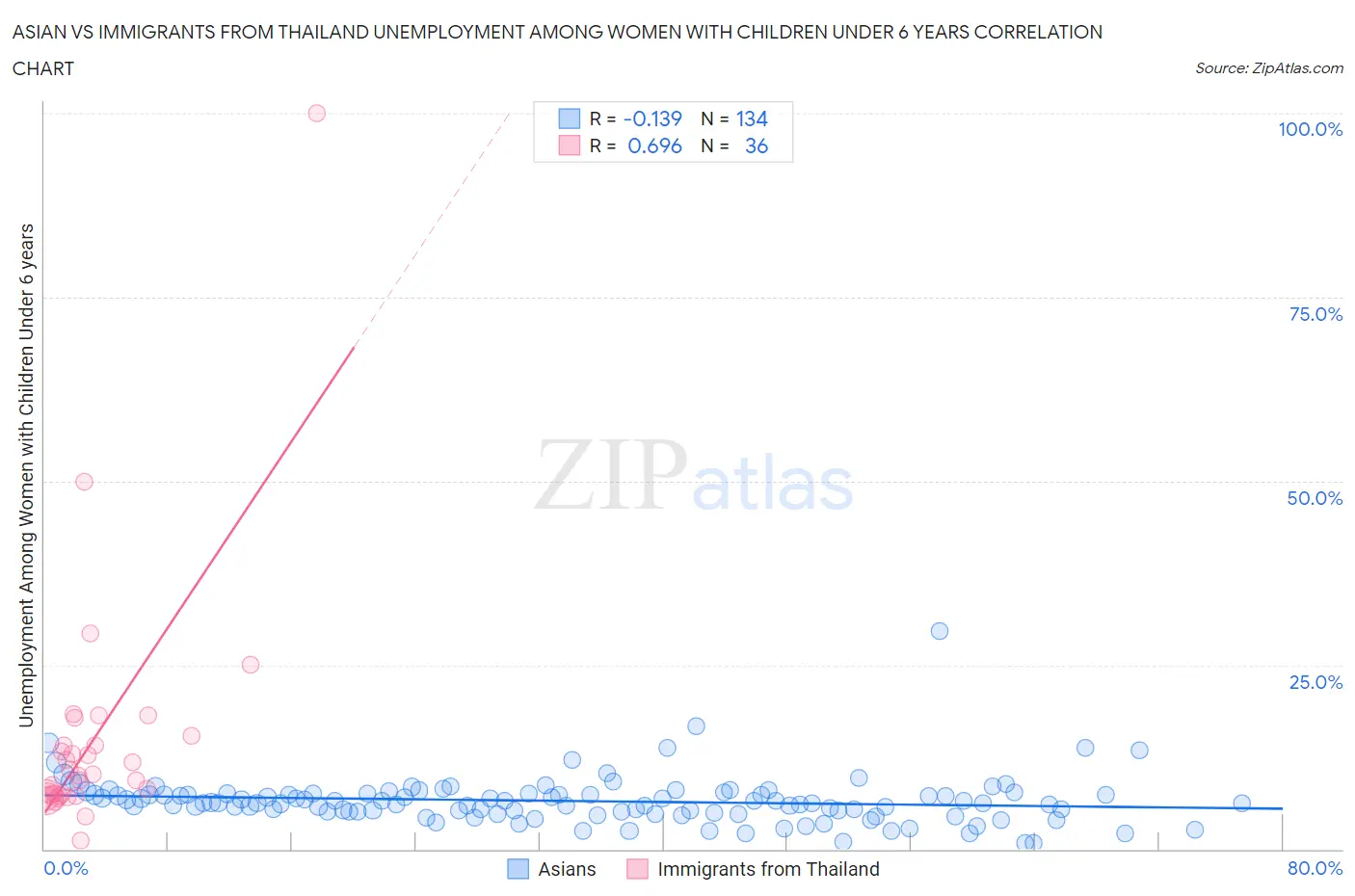 Asian vs Immigrants from Thailand Unemployment Among Women with Children Under 6 years