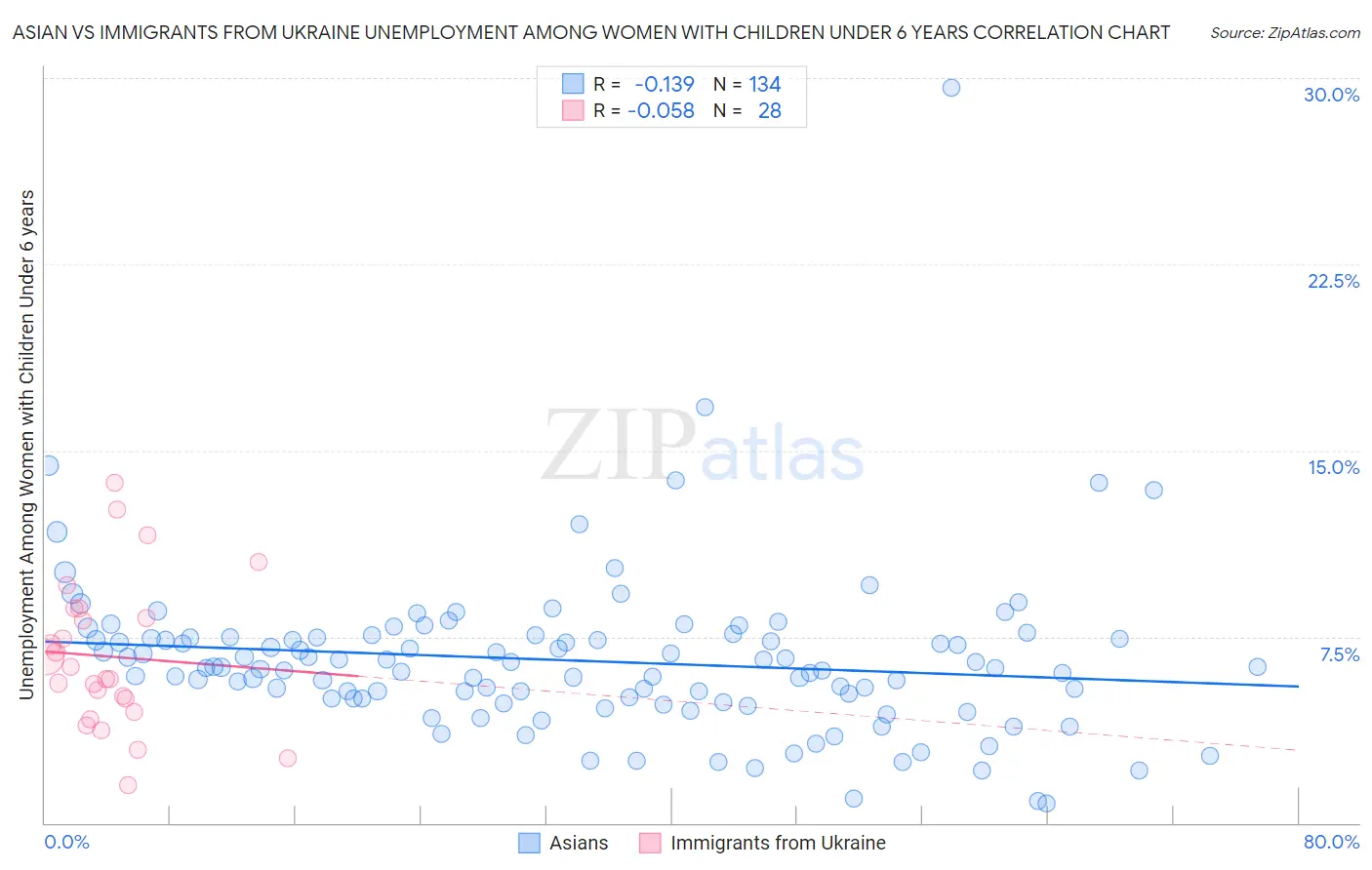 Asian vs Immigrants from Ukraine Unemployment Among Women with Children Under 6 years