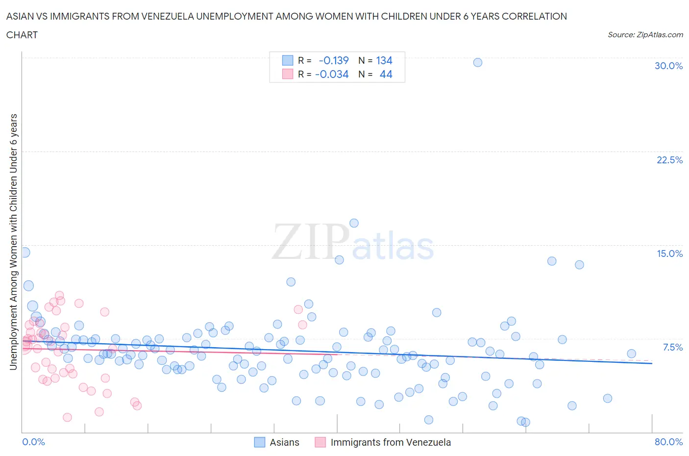 Asian vs Immigrants from Venezuela Unemployment Among Women with Children Under 6 years