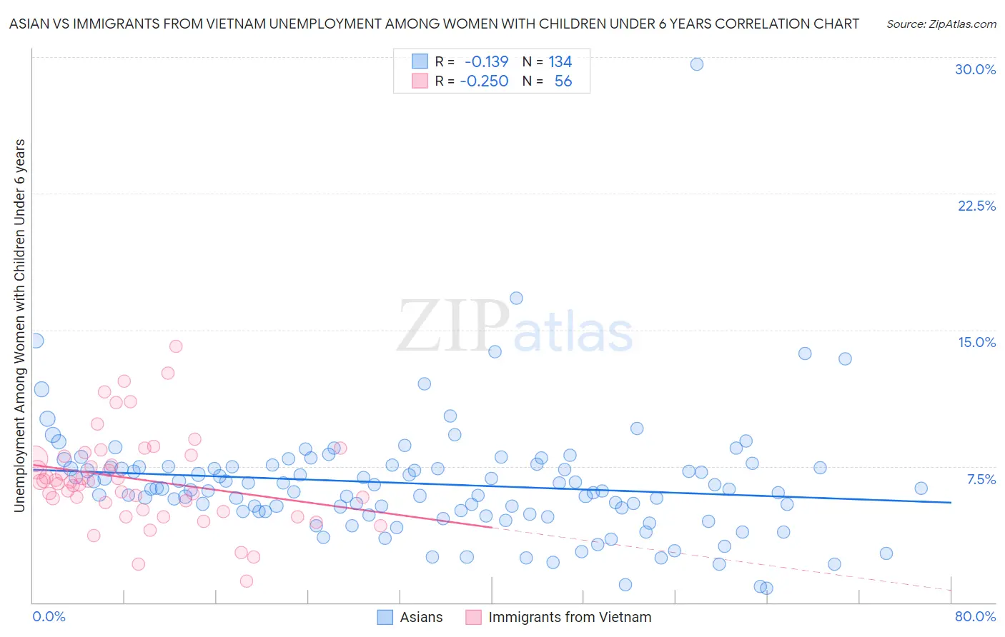 Asian vs Immigrants from Vietnam Unemployment Among Women with Children Under 6 years