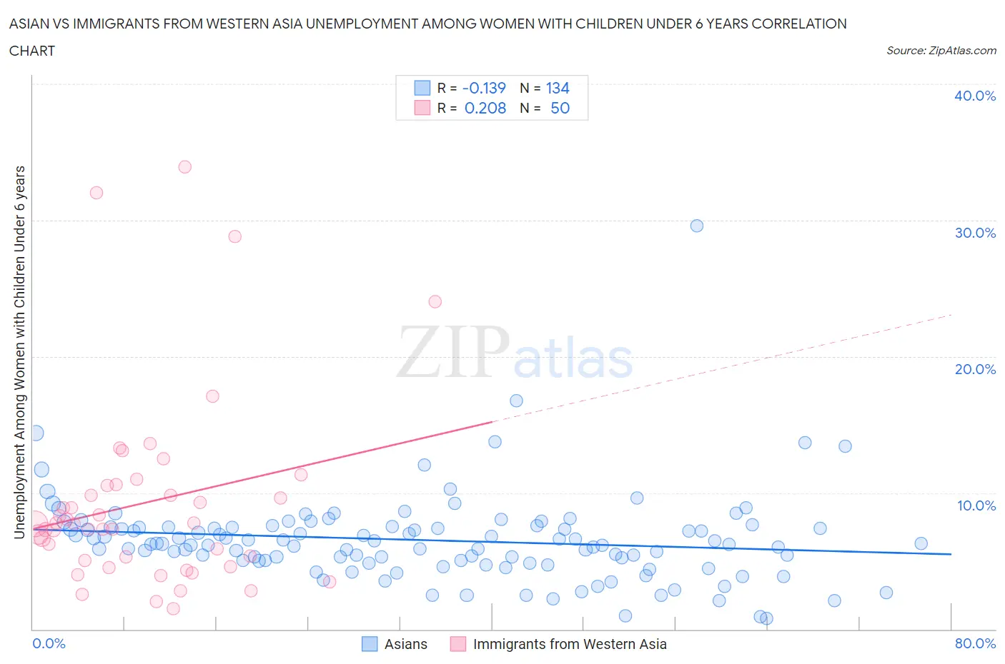 Asian vs Immigrants from Western Asia Unemployment Among Women with Children Under 6 years