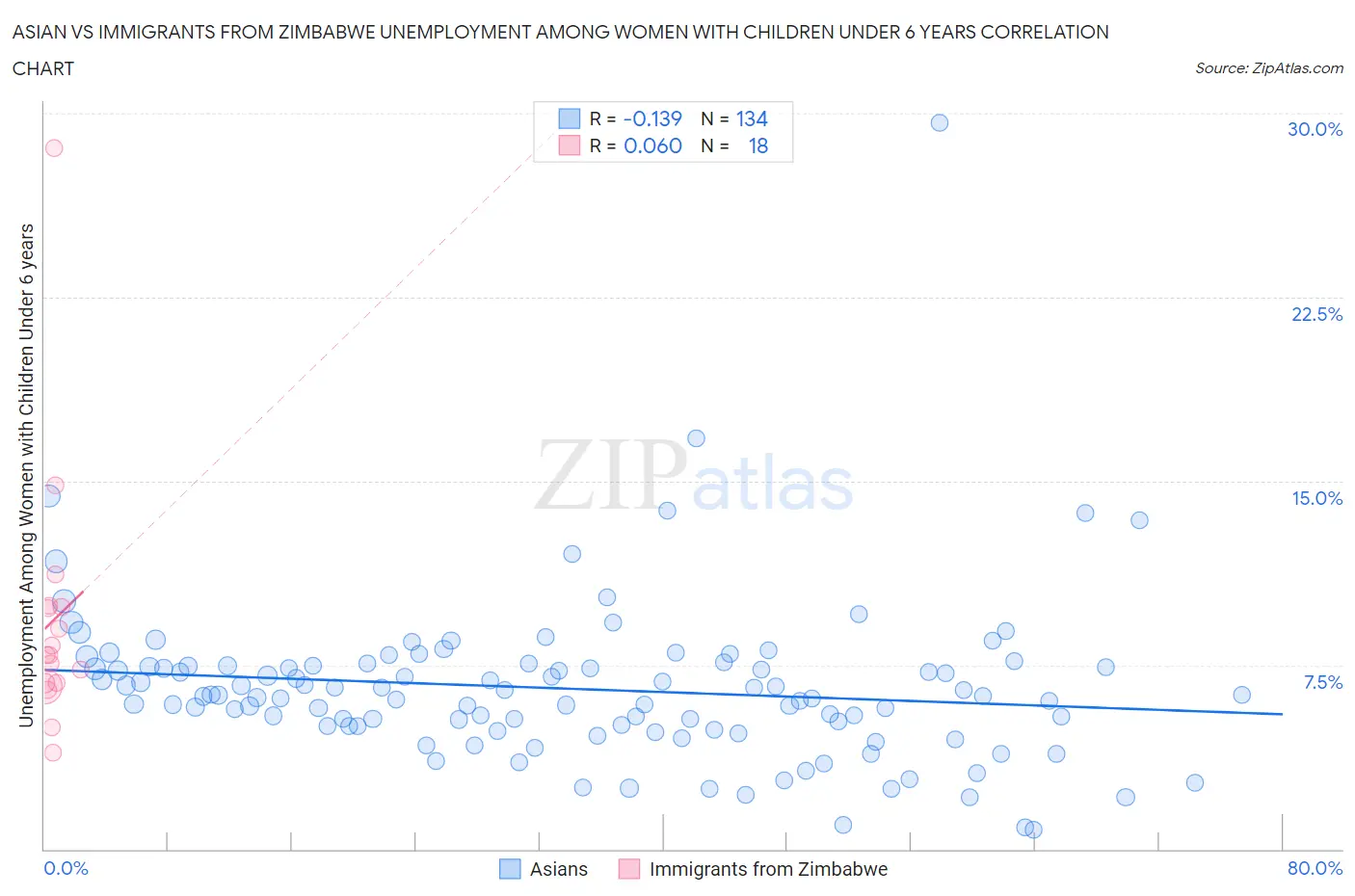 Asian vs Immigrants from Zimbabwe Unemployment Among Women with Children Under 6 years