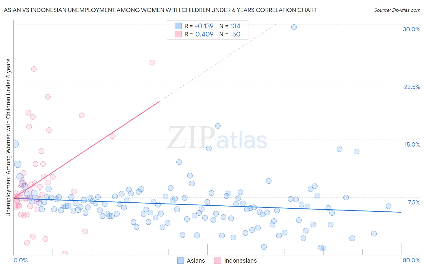 Asian vs Indonesian Unemployment Among Women with Children Under 6 years