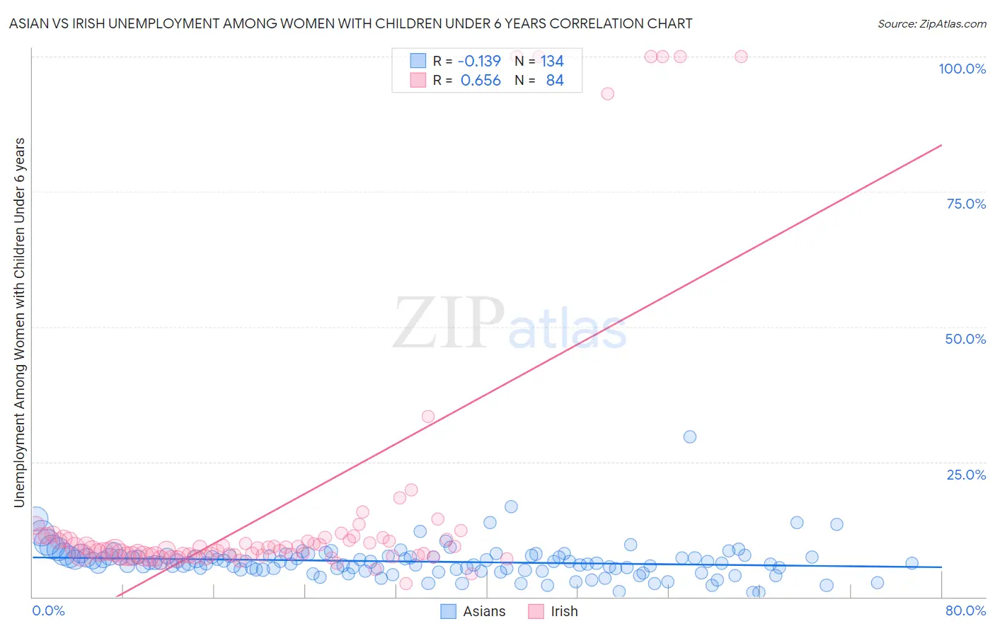 Asian vs Irish Unemployment Among Women with Children Under 6 years